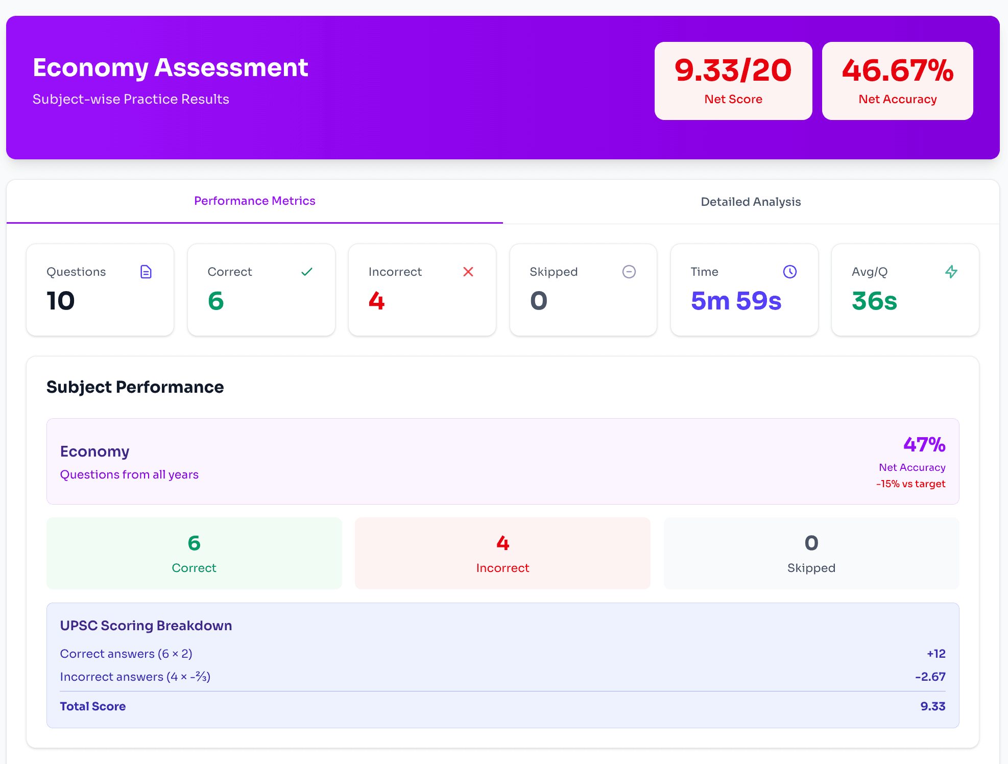 Performance results and analytics dashboard